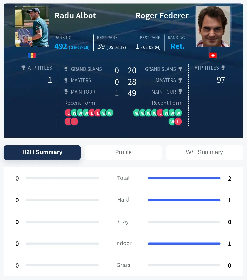 Federer Albot H2h Summary Stats