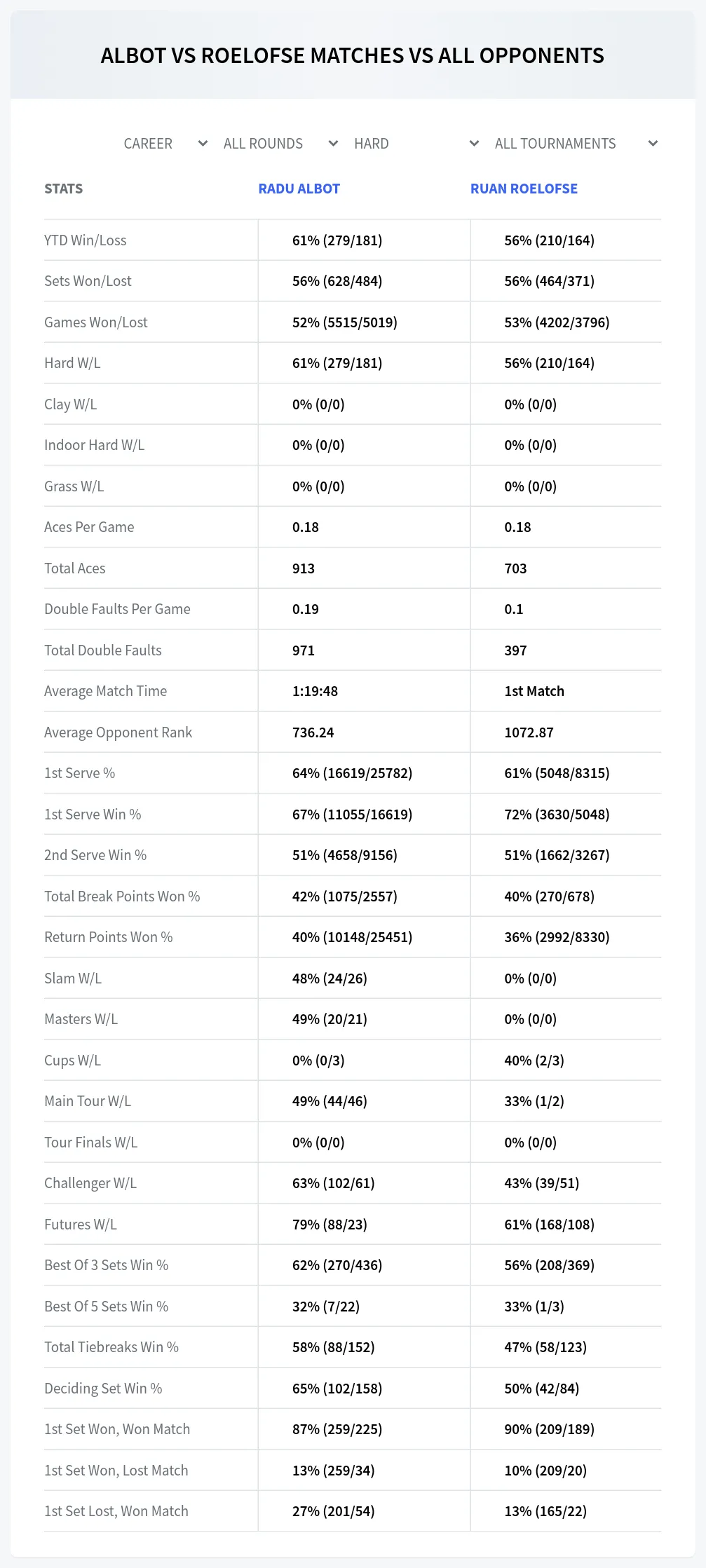 Radu Albot Ruan Roelofse Prediction Stats