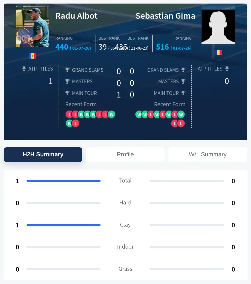 Albot Gima H2h Summary Stats