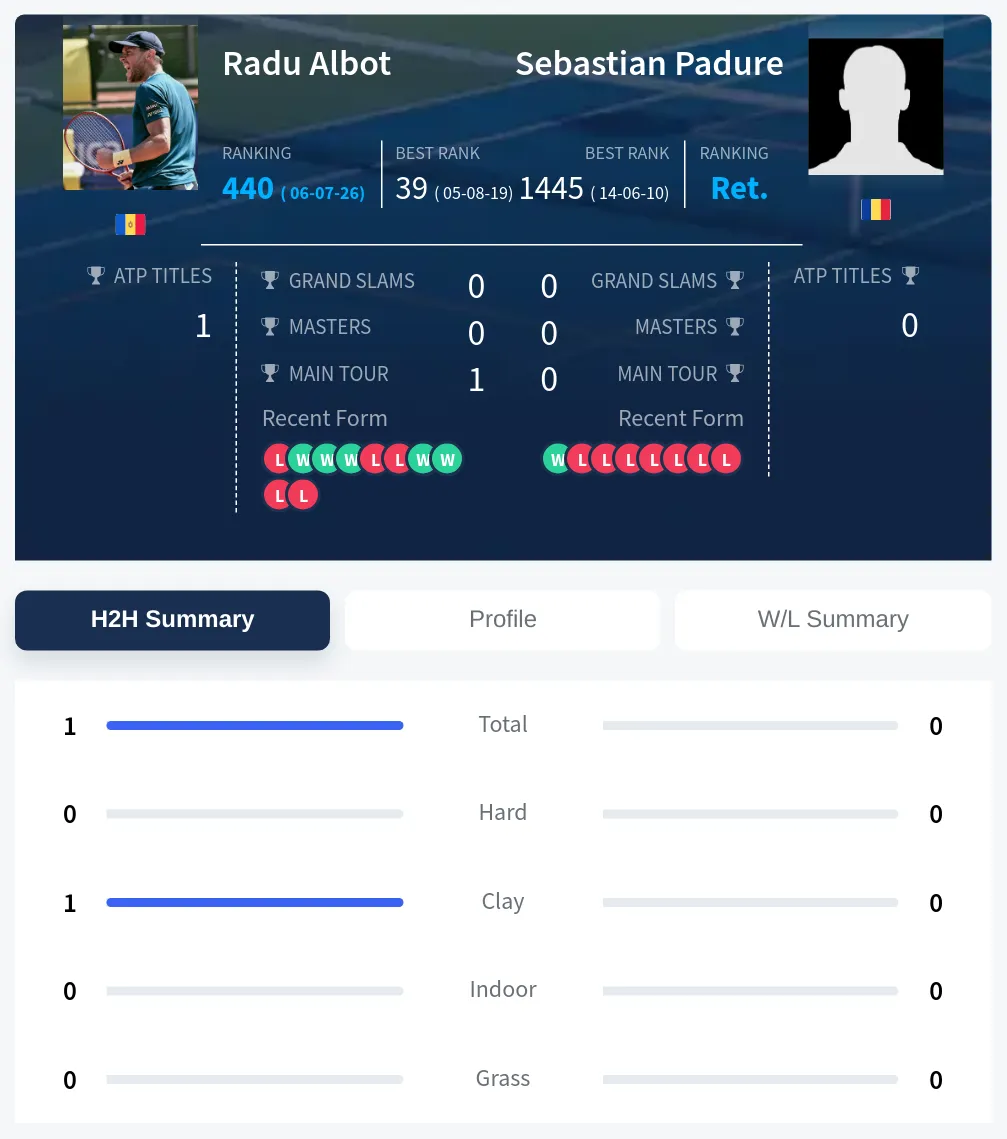 Padure Albot H2h Summary Stats