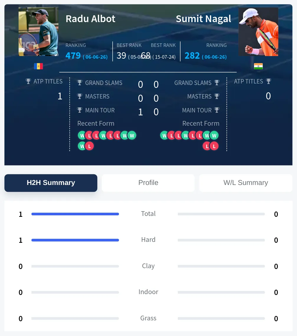 Albot Nagal H2h Summary Stats