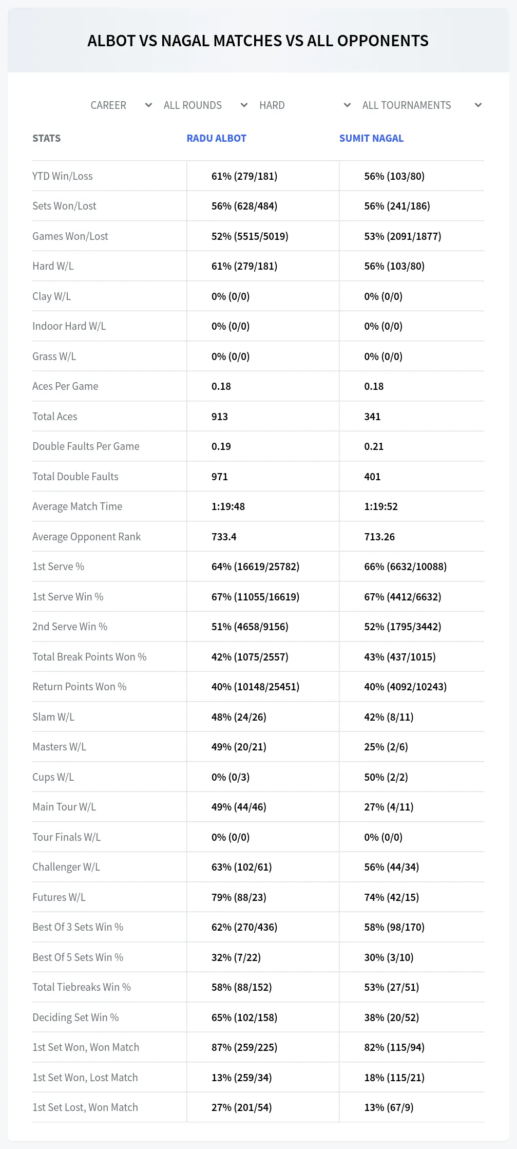 Radu Albot Sumit Nagal Prediction Stats
