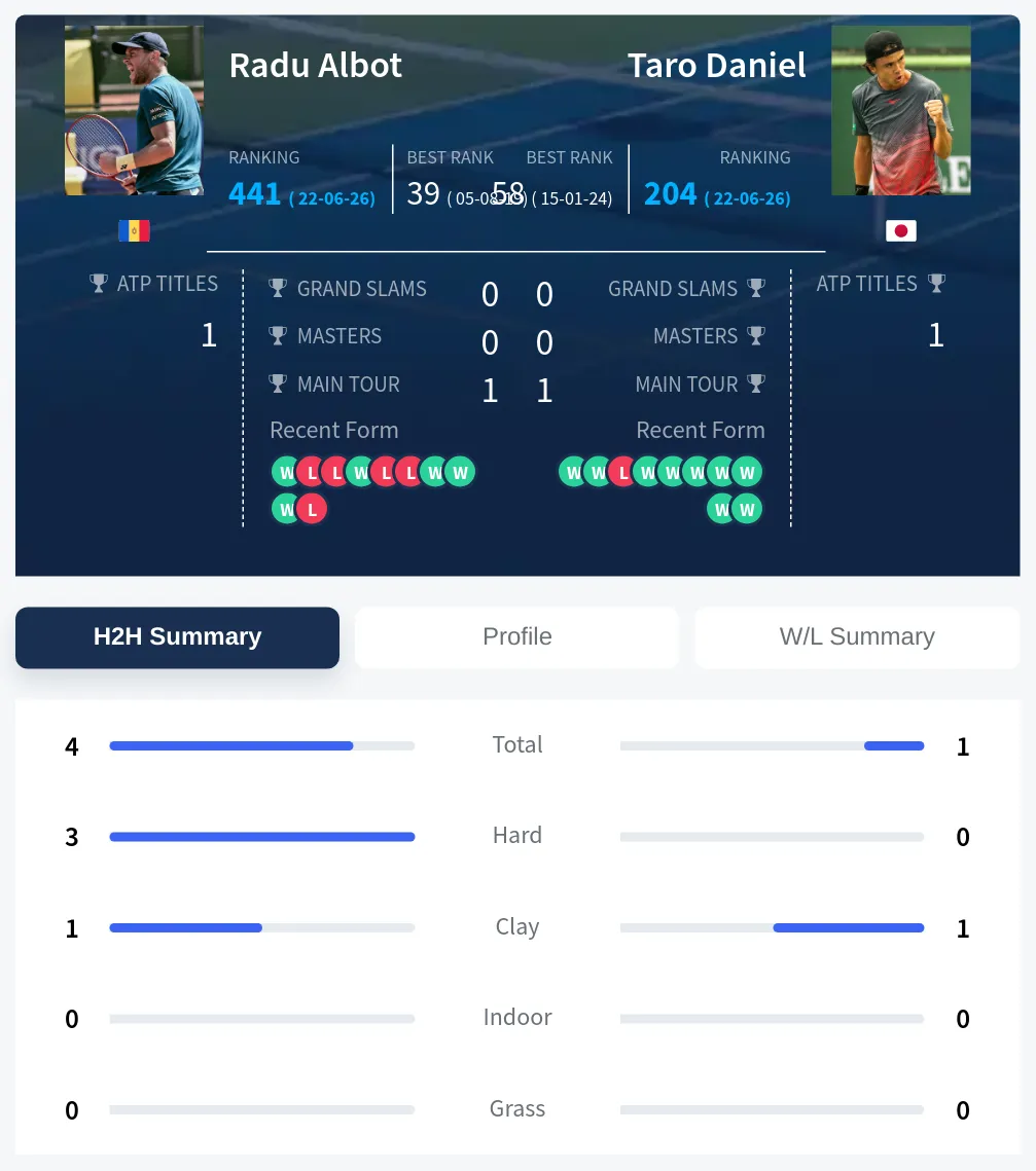 Albot Daniel H2h Summary Stats
