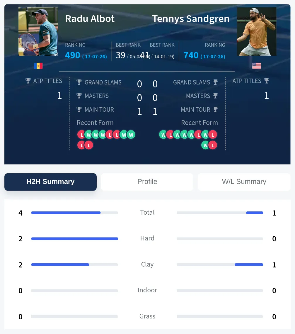 Albot Sandgren H2h Summary Stats