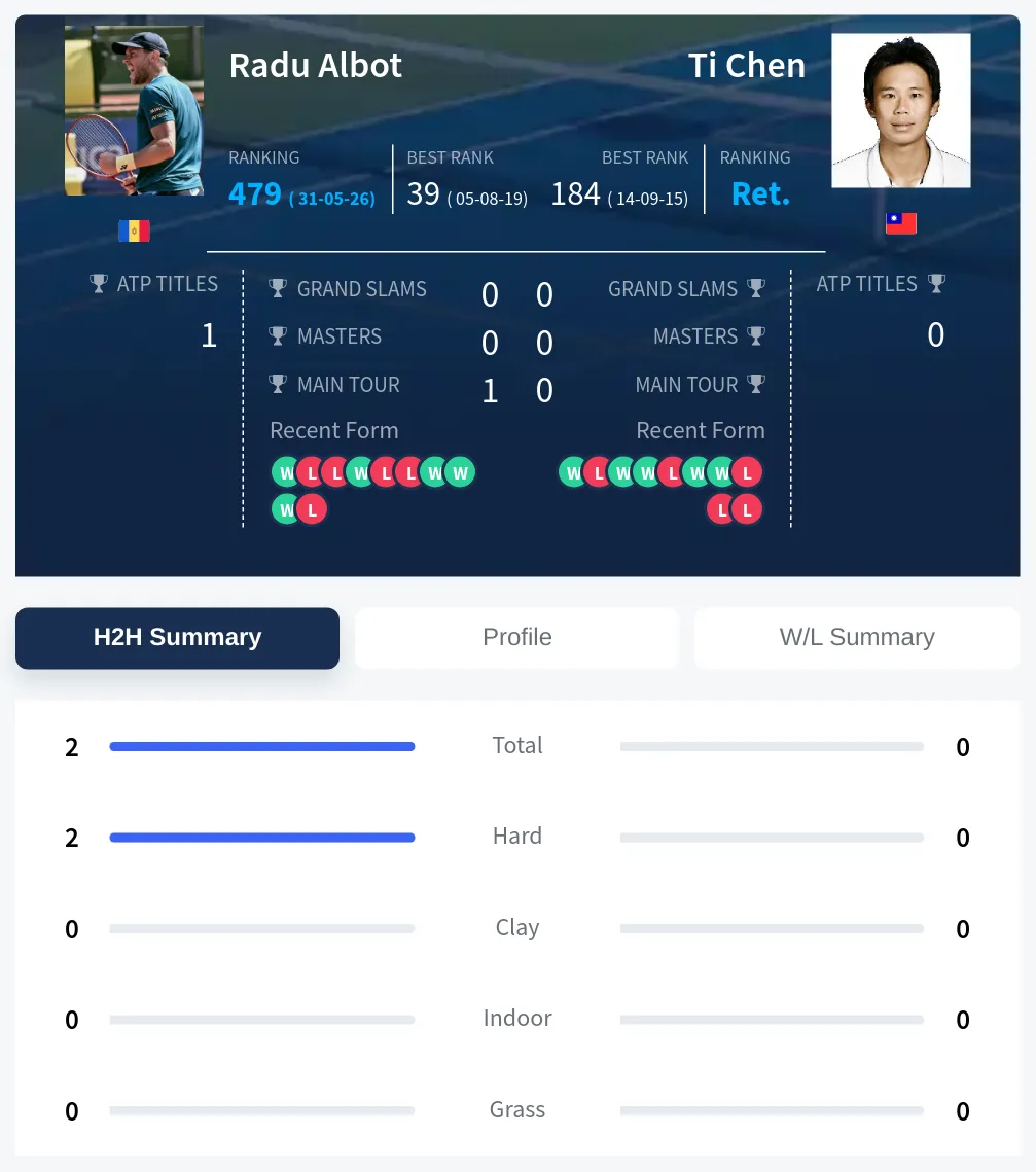 Albot Chen H2h Summary Stats