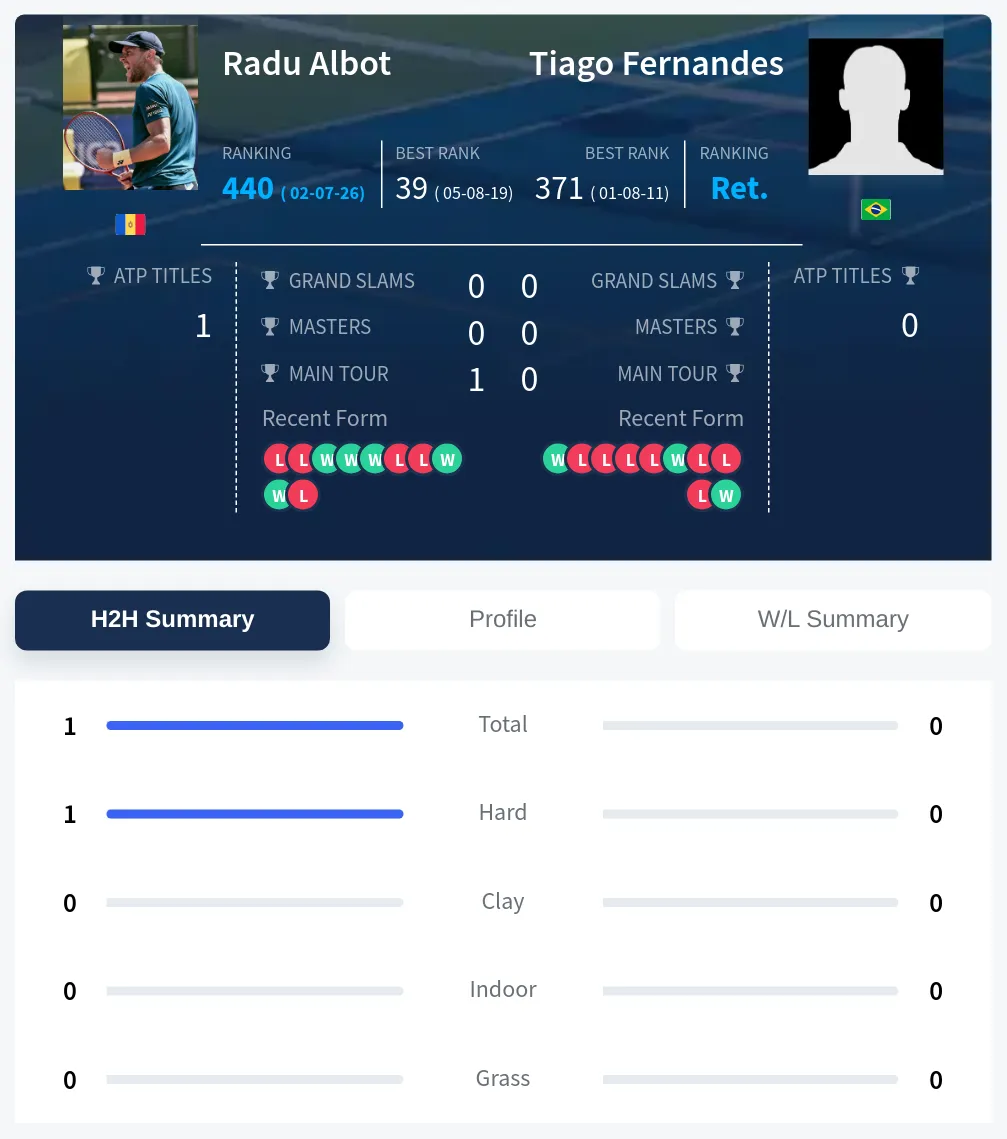 Albot Fernandes H2h Summary Stats