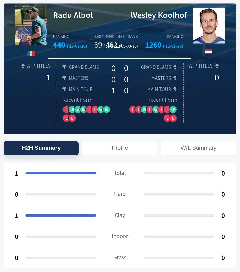 Albot Koolhof H2h Summary Stats