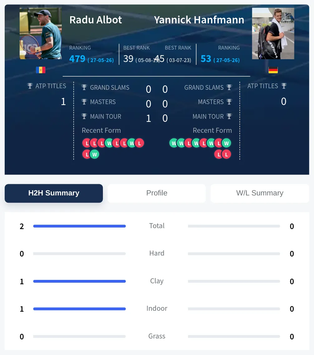 Albot Hanfmann H2h Summary Stats