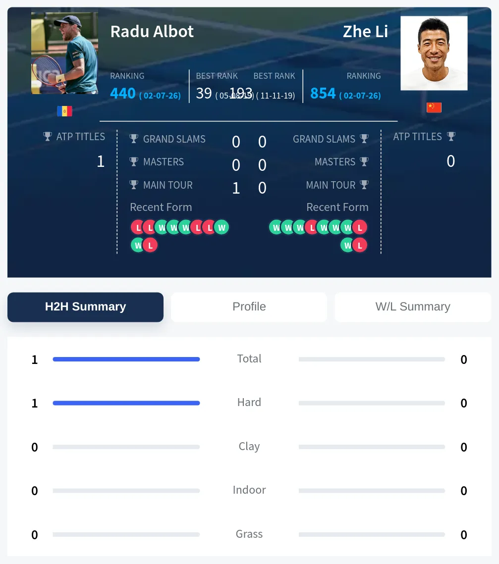 Albot Li H2h Summary Stats