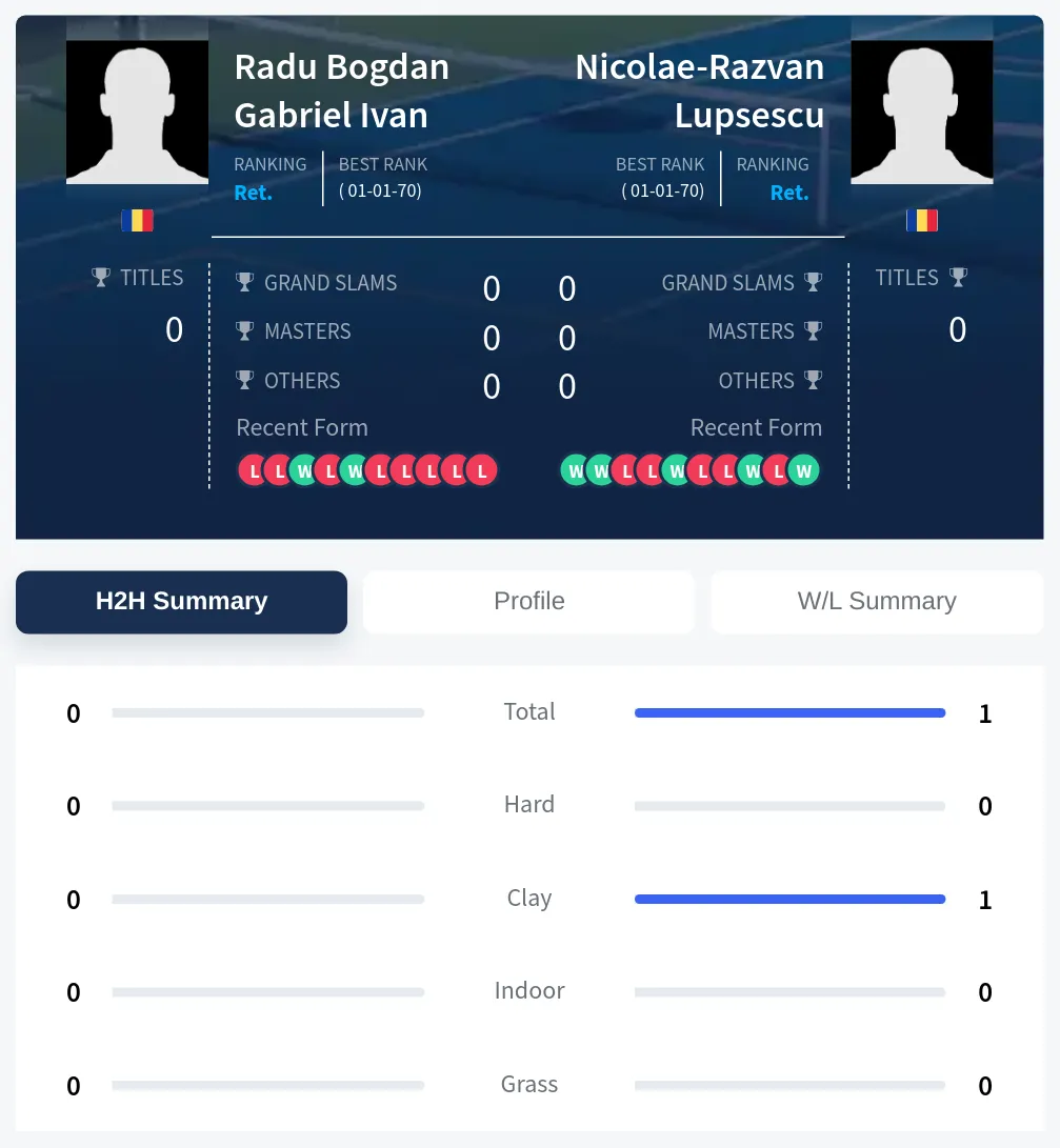 Ivan Lupsescu H2h Summary Stats