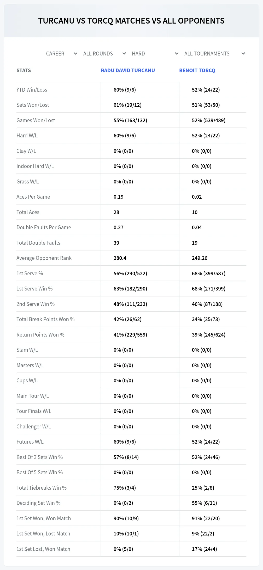 Radu David Turcanu Benoit Torcq Prediction Stats