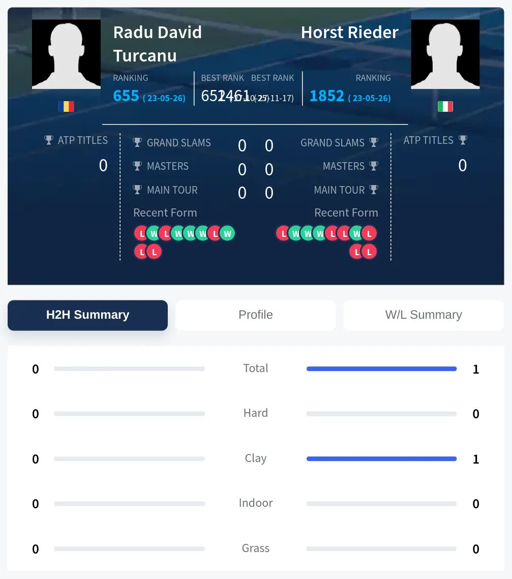 Turcanu Rieder H2h Summary Stats