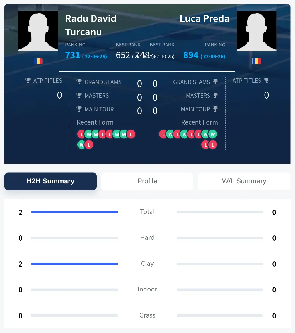 Turcanu Preda H2h Summary Stats