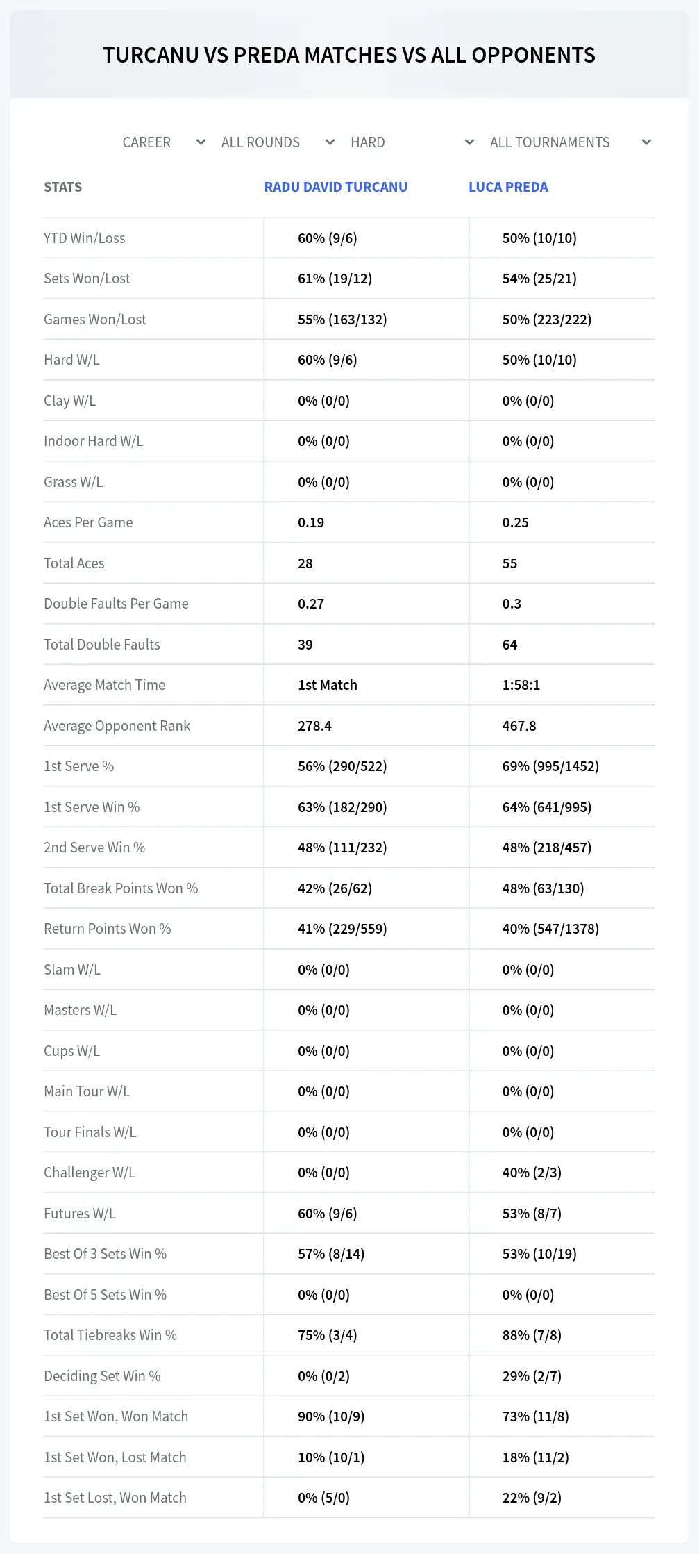 Radu David Turcanu Luca Preda Prediction Stats