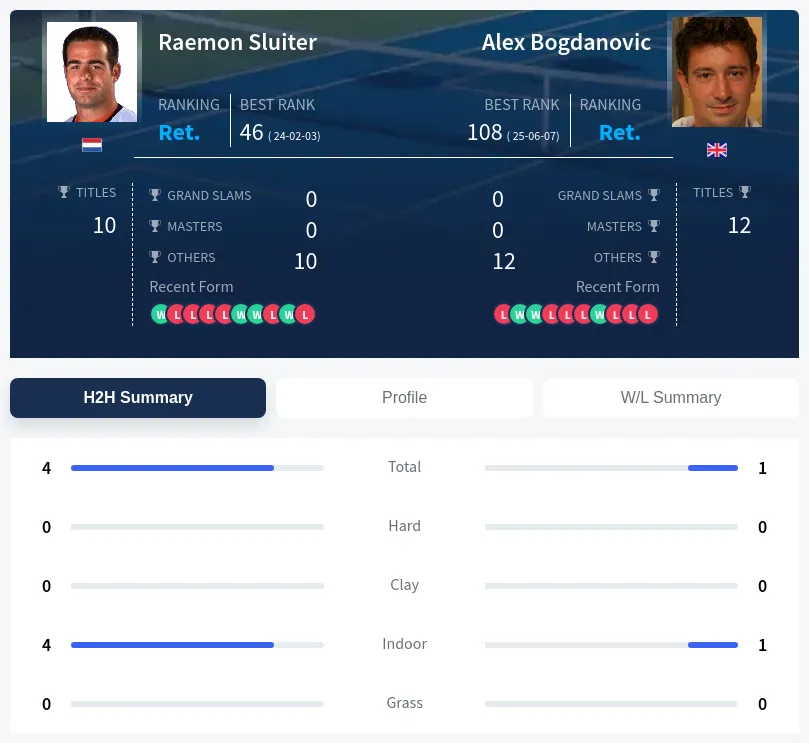 Sluiter Bogdanovic H2h Summary Stats