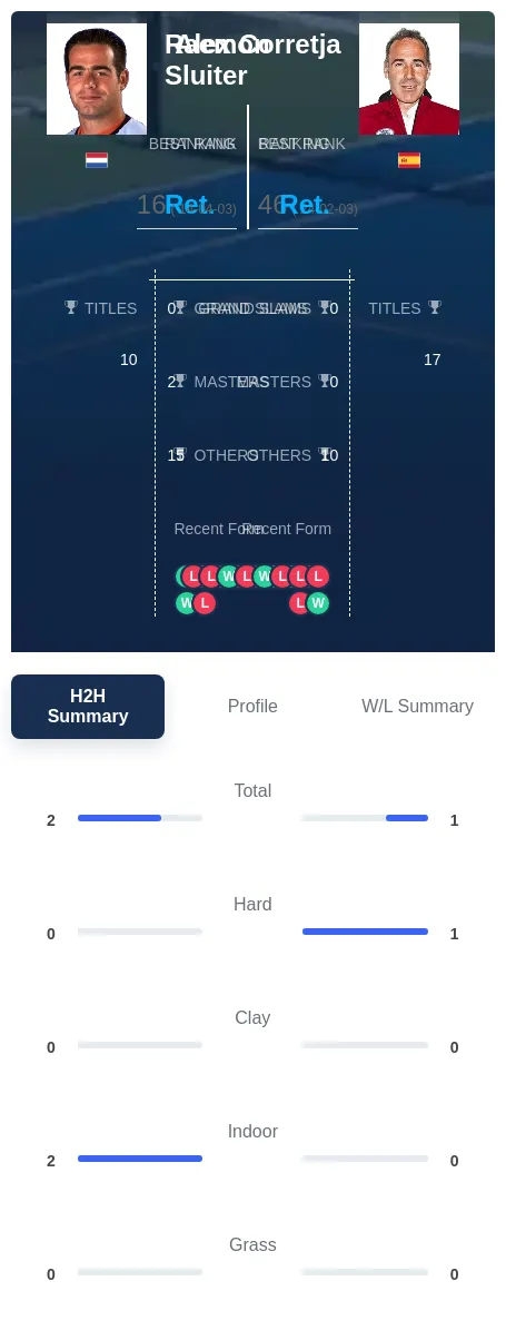Corretja Sluiter H2h Summary Stats