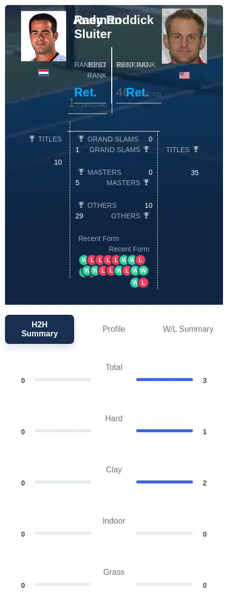 Roddick Sluiter H2h Summary Stats