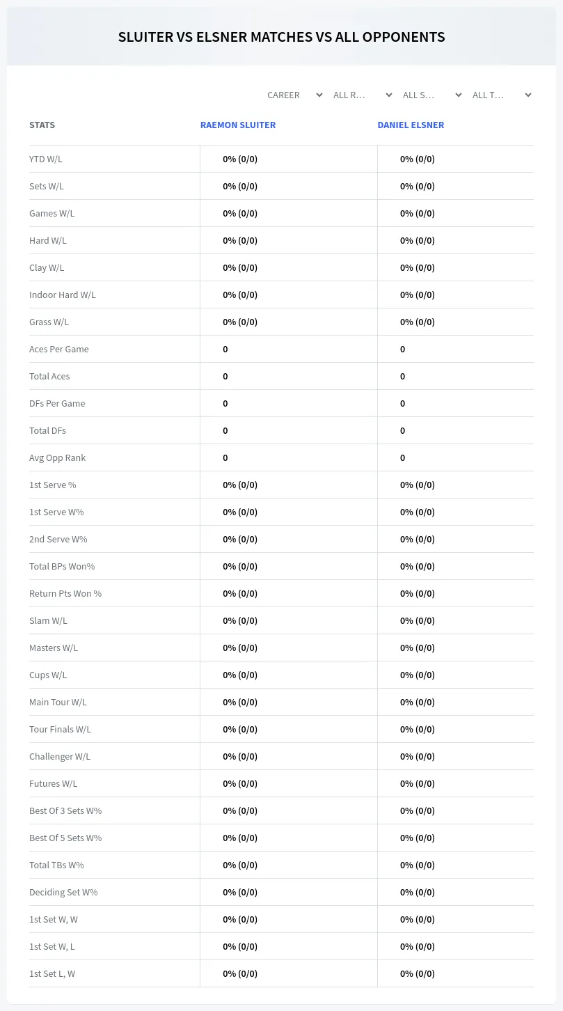 Daniel Elsner Raemon Sluiter Prediction Stats