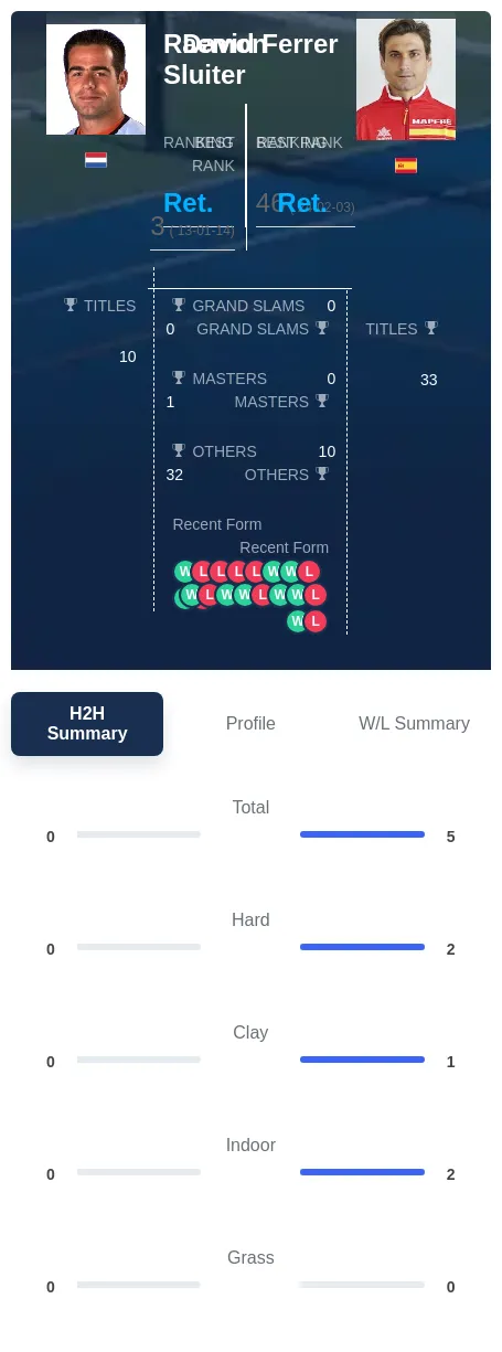 Ferrer Sluiter H2h Summary Stats