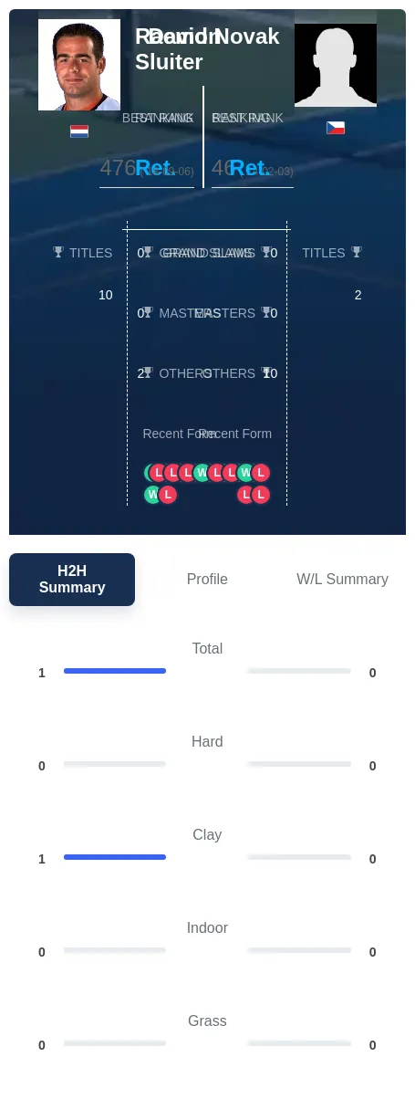 Sluiter Novak H2h Summary Stats