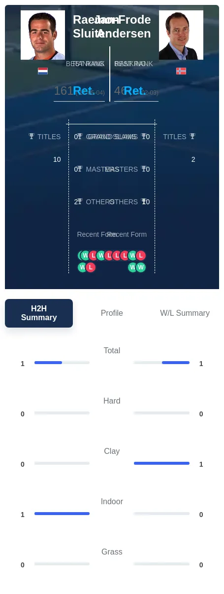 Andersen Sluiter H2h Summary Stats
