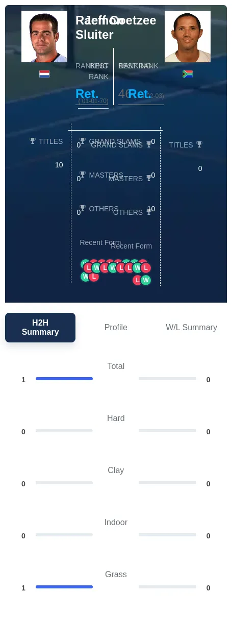 Sluiter Coetzee H2h Summary Stats