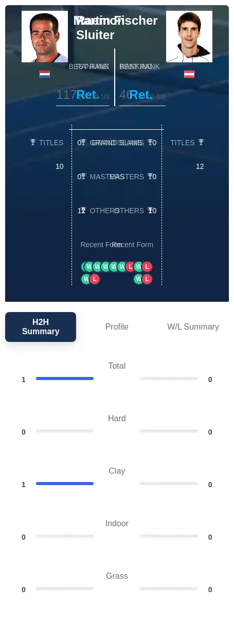 Sluiter Fischer H2h Summary Stats
