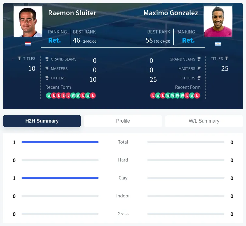 Sluiter Gonzalez H2h Summary Stats