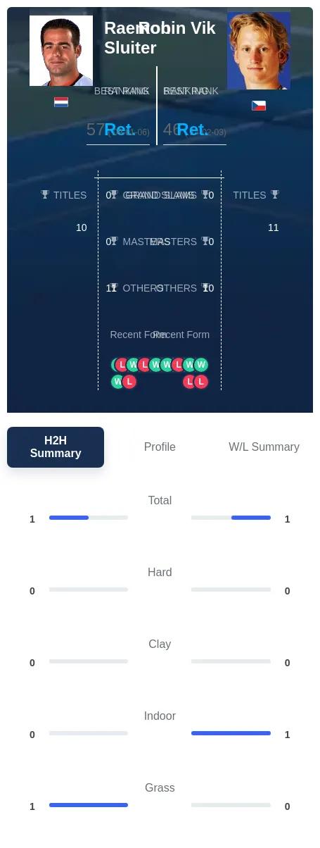 Vik Sluiter H2h Summary Stats