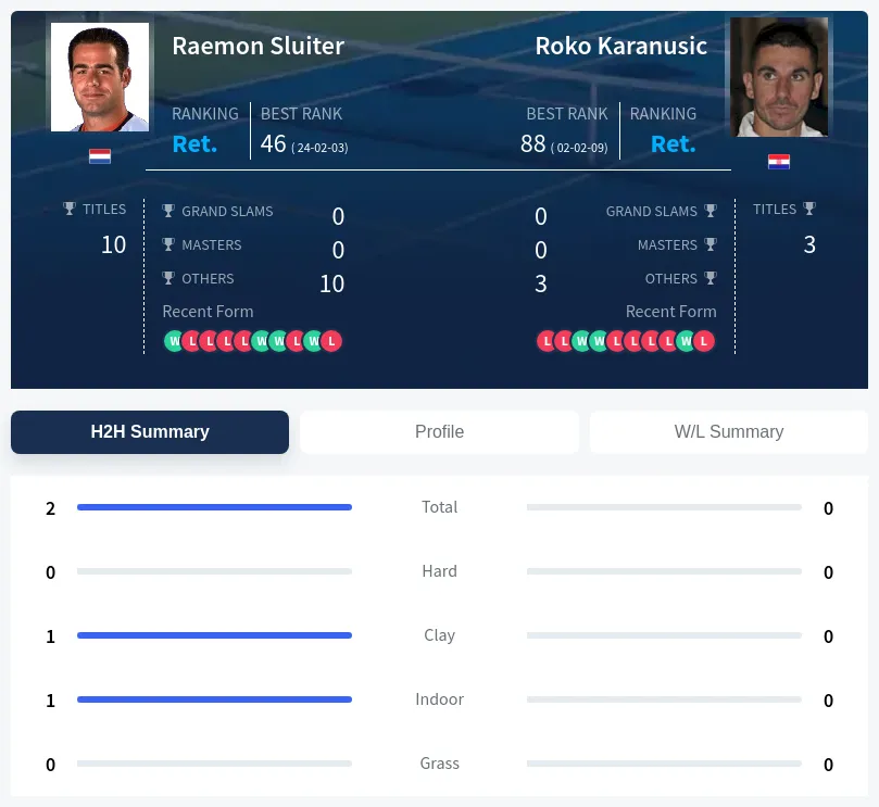 Sluiter Karanusic H2h Summary Stats