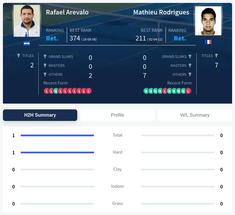 Arevalo Rodrigues H2h Summary Stats