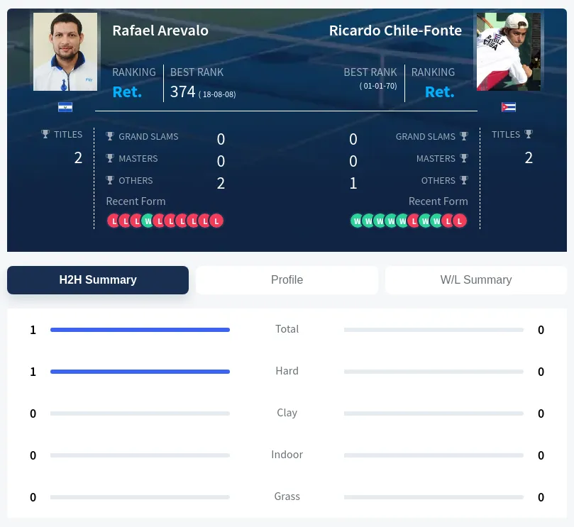 Arevalo Chile-Fonte H2h Summary Stats