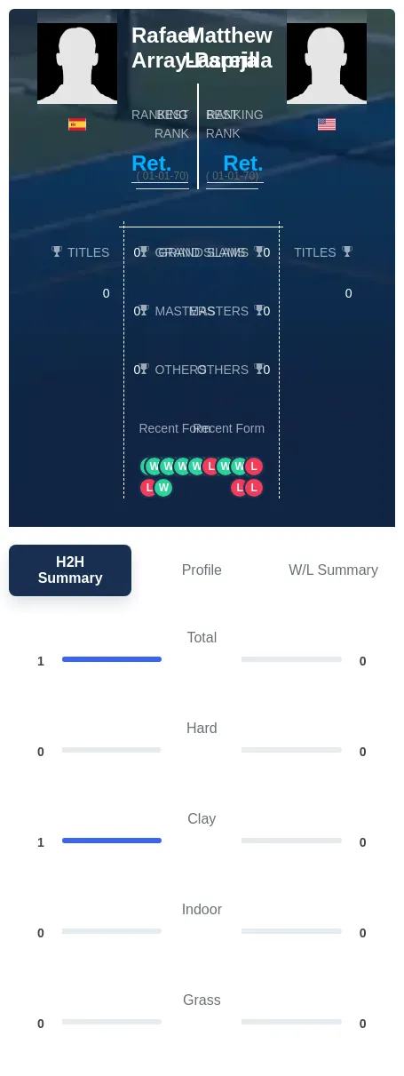 Array-Pareja Lasprilla H2h Summary Stats
