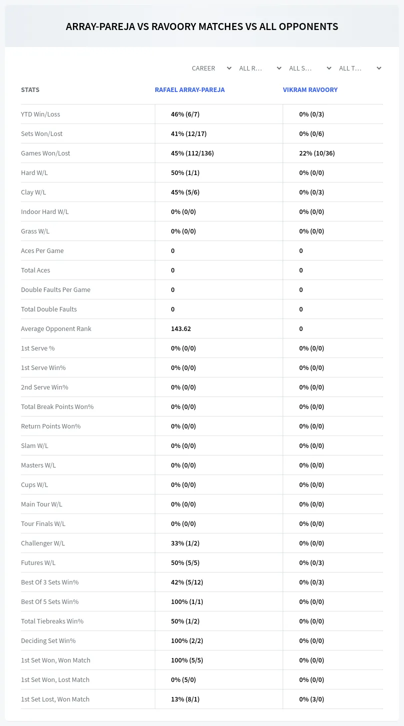 Vikram Ravoory Rafael Array-Pareja Prediction Stats