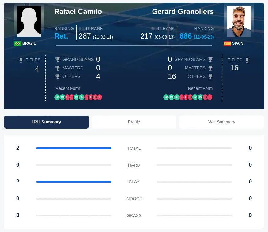 Camilo Granollers H2h Summary Stats