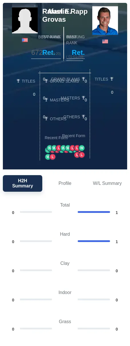 Grovas Rapp H2h Summary Stats