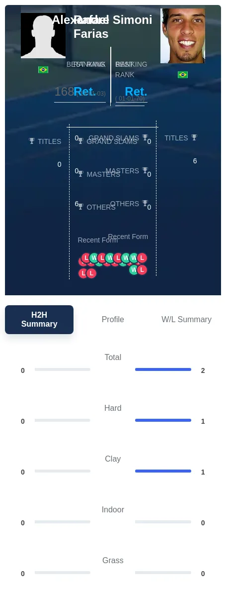 Simoni Farias H2h Summary Stats