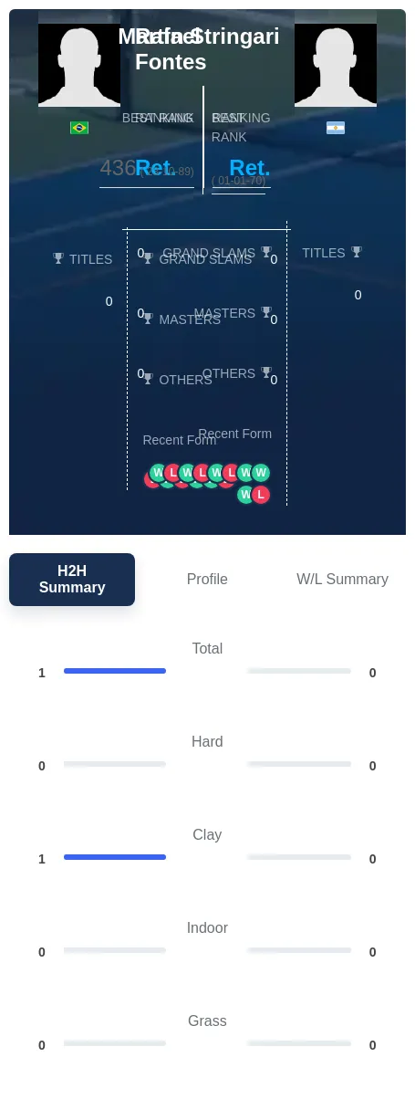 Fontes Stringari H2h Summary Stats