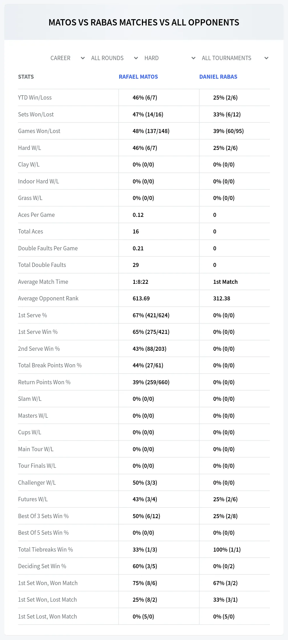 Daniel Rabas Rafael Matos Prediction Stats