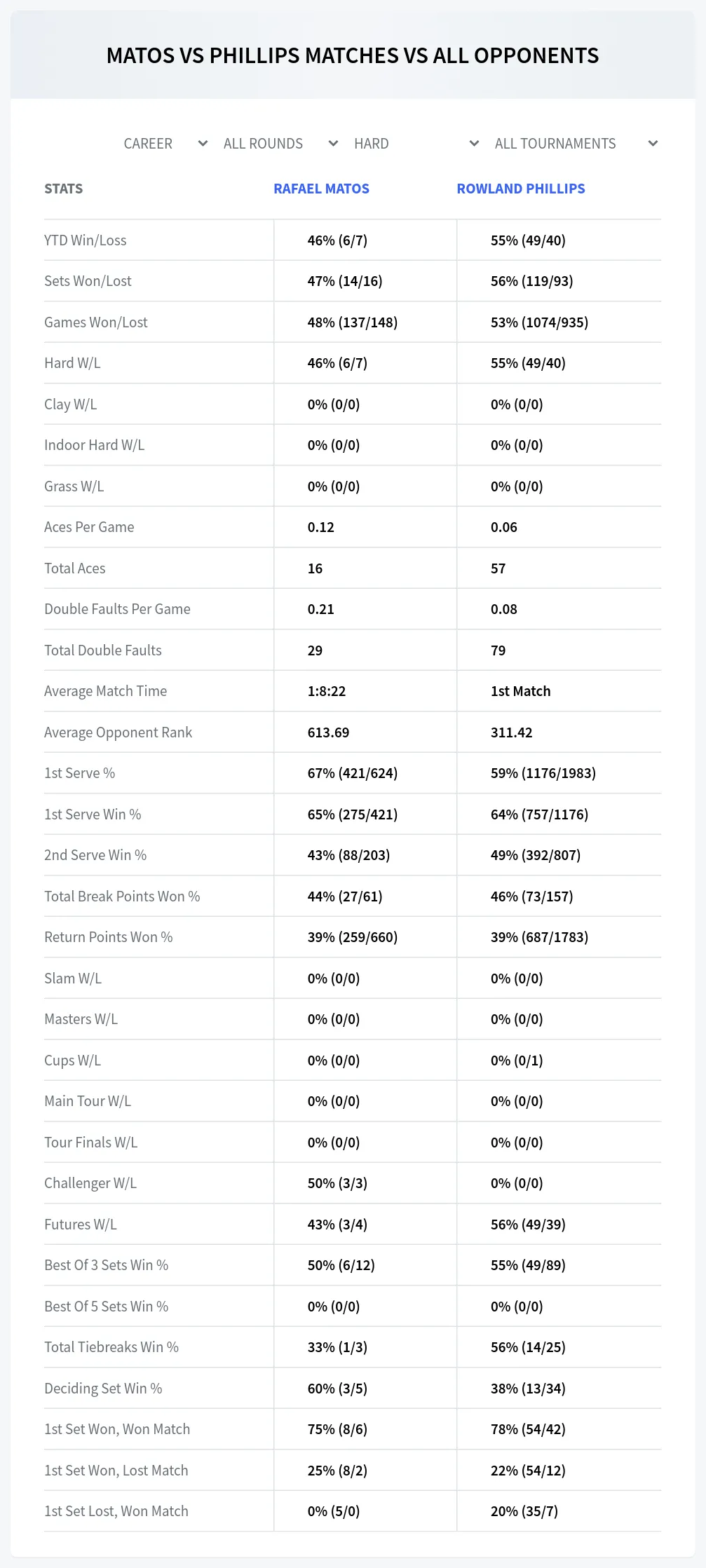 Rafael Matos Rowland Phillips Prediction Stats