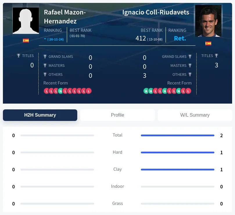Coll-Riudavets Mazon-Hernandez H2h Summary Stats
