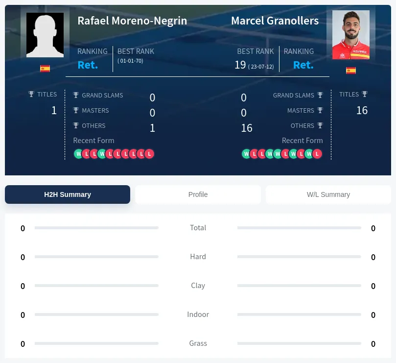 Moreno-Negrin Granollers H2h Summary Stats