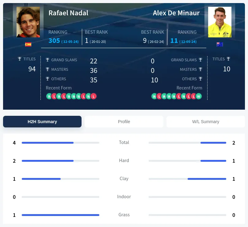 Nadal Minaur H2h Summary Stats