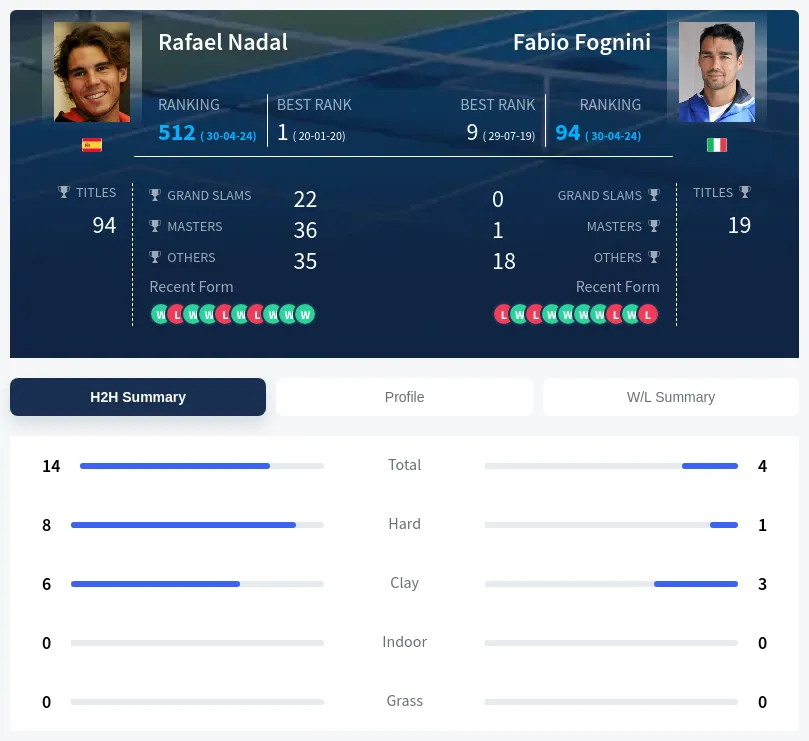 Nadal Fognini H2h Summary Stats