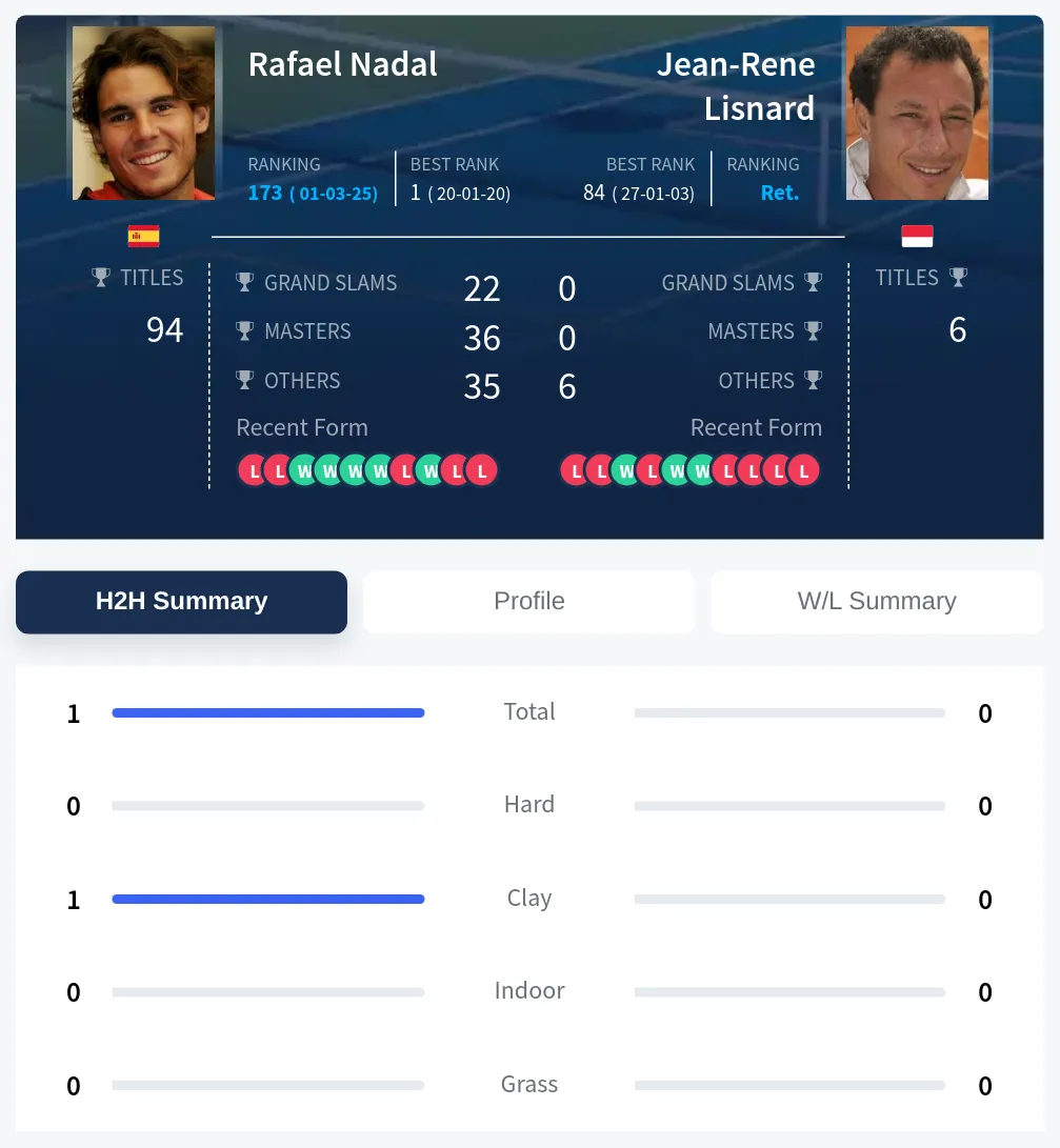 Lisnard Nadal H2h Summary Stats
