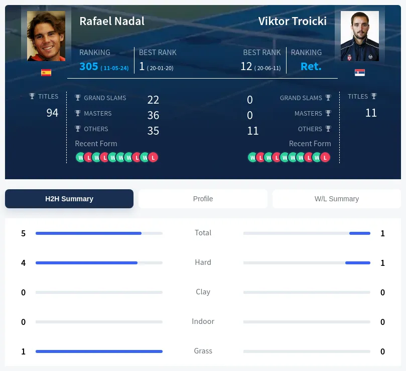 Nadal Troicki H2h Summary Stats