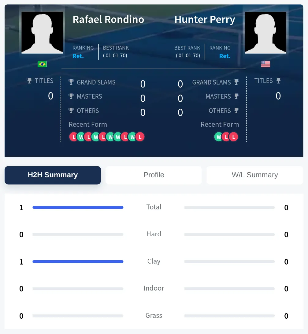 Rondino Perry H2h Summary Stats