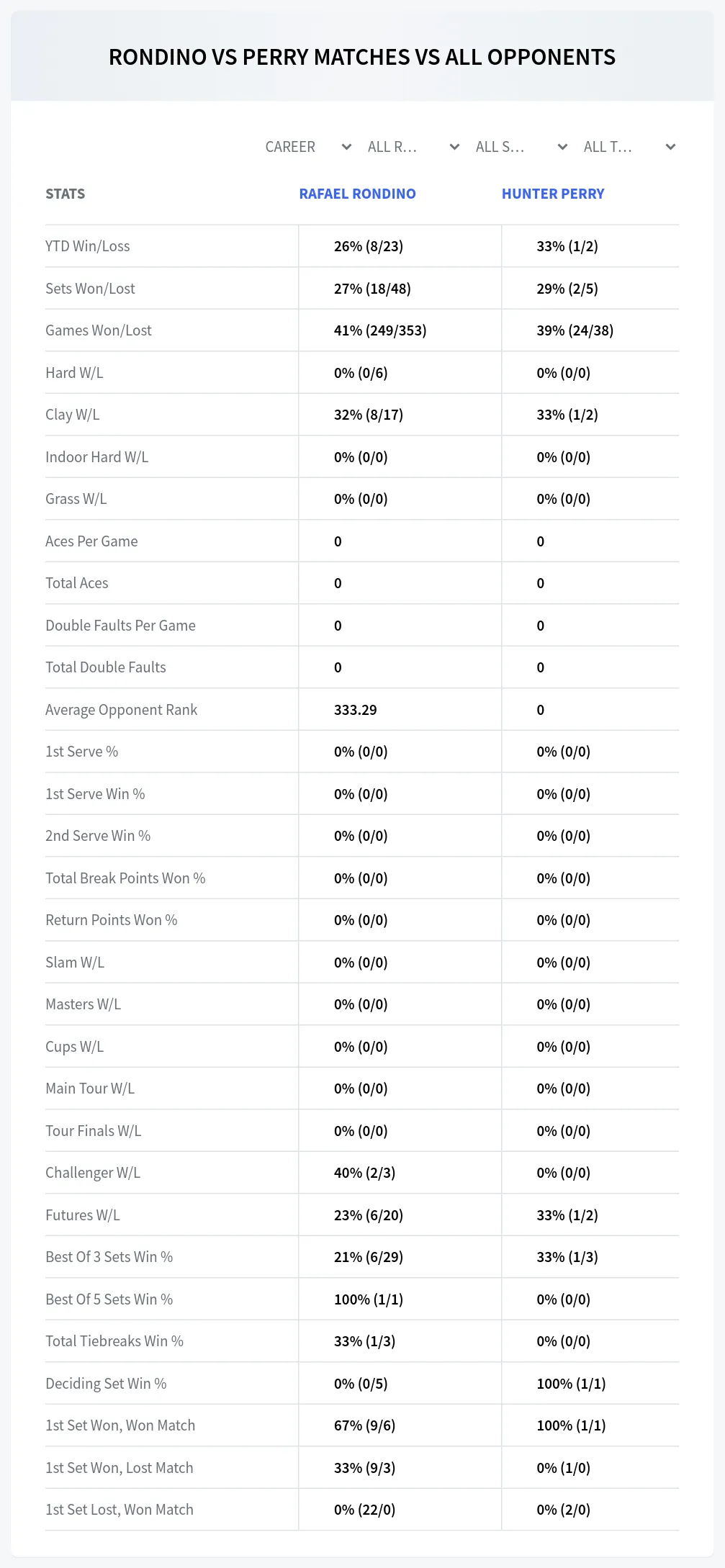 Rafael Rondino Hunter Perry Prediction Stats