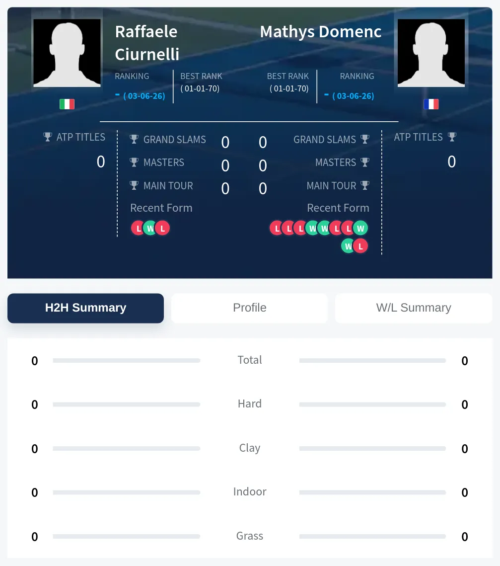Domenc Ciurnelli H2h Summary Stats