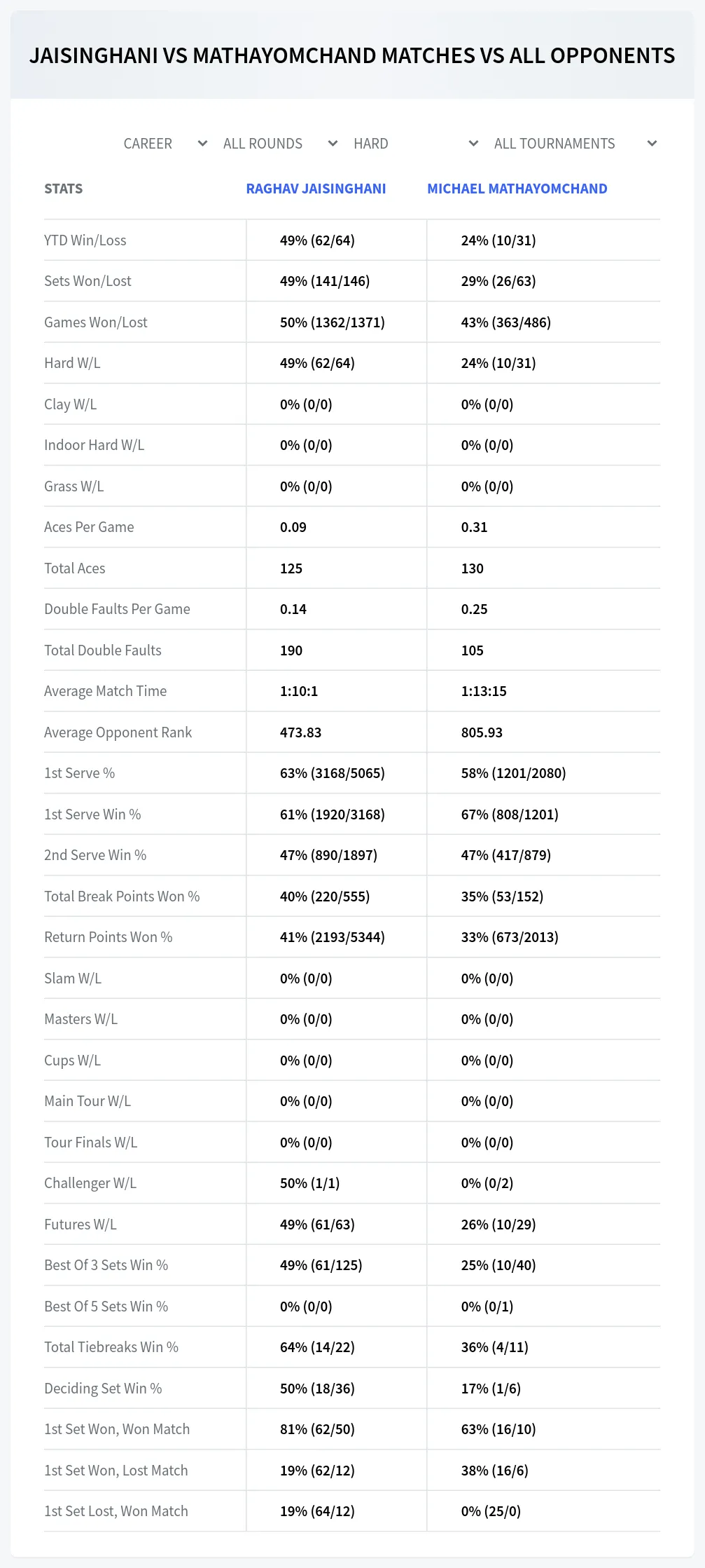 Raghav Jaisinghani Michael Mathayomchand Prediction Stats
